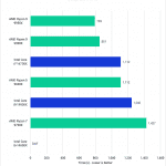 chart showing Ryzen 9000 Light building performance in Unreal vs Intel