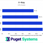 chart showing relative performance of the Core 285K vs previous generations