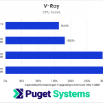 chart showing relative performance of the Core 285K vs previous generations